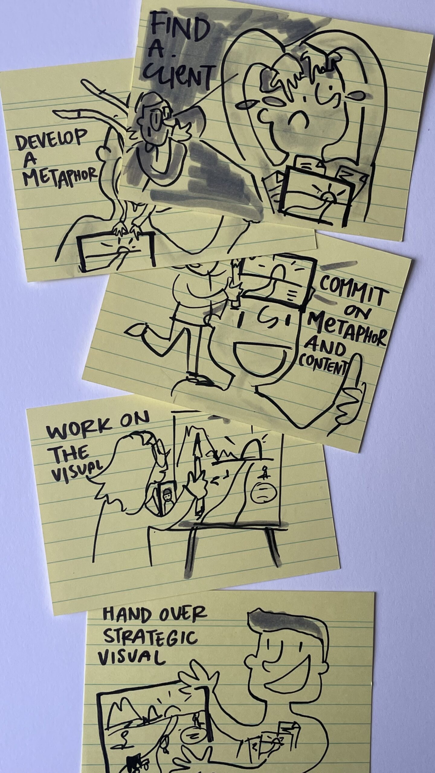 Schritte zum Strategiebild