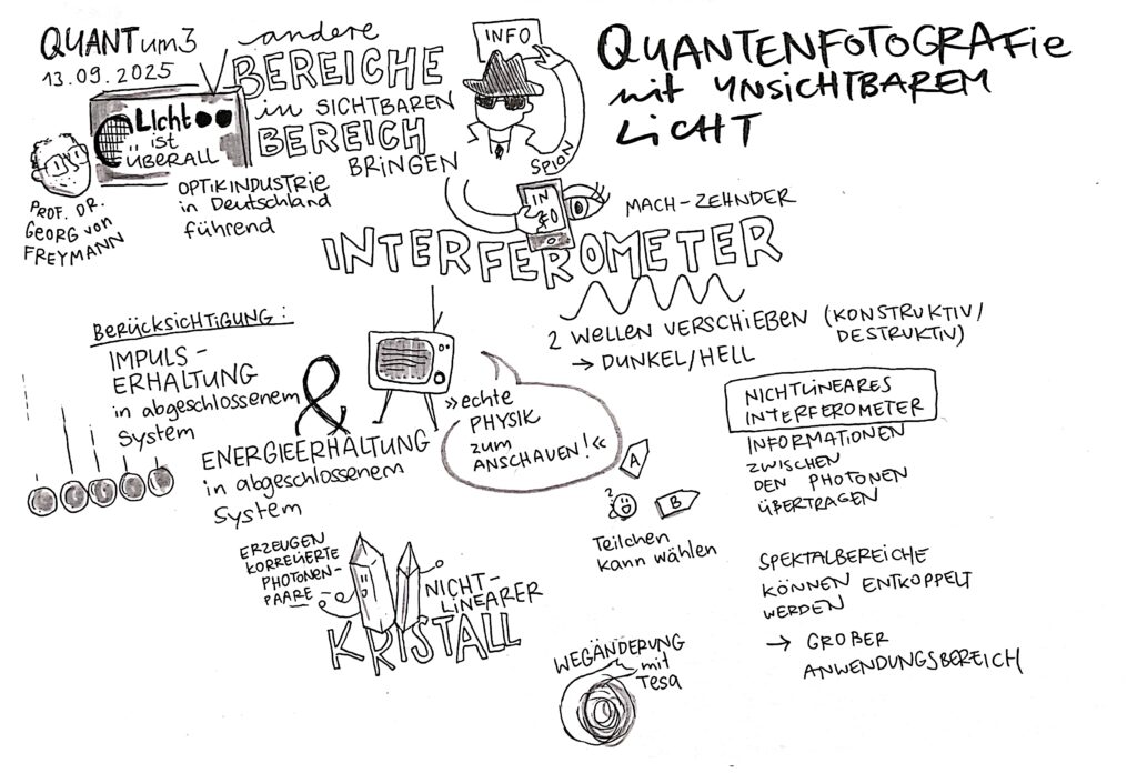 Quantenfotografie im 42