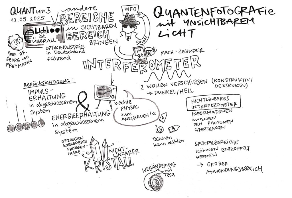 Sketchnote zu Quantenfotografie im 42